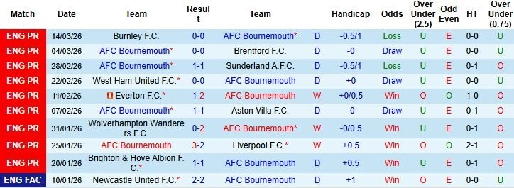 Nhận định phong độ Bournemouth: Sự lỳ lợm của "The Cherries"