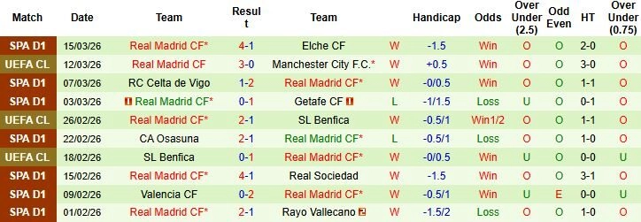 Nhận định phong độ Real Madrid: DNA Champions League và bản lĩnh quân vương
